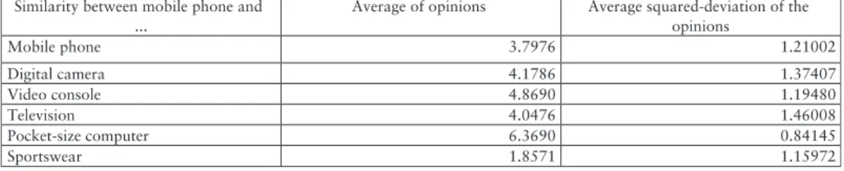Table 2. Average and average squared-deviation of the similarity opinions between personal computers/multimedia readers and the other product categories analysed