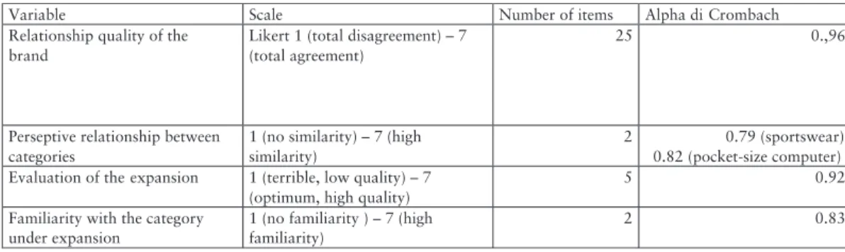 Table 4. The verification of the reliability of the measurement scales used