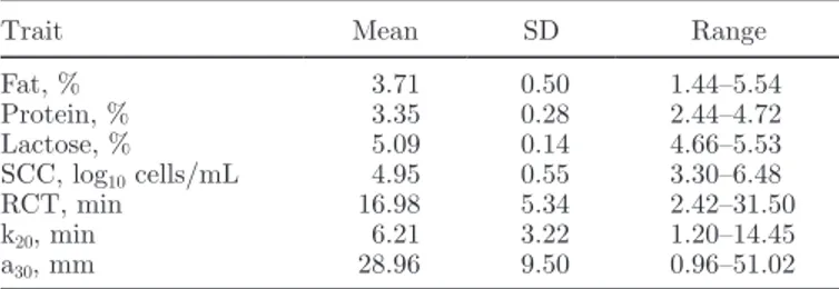 Table 1.  Descriptive statistics of the 325 individual milk samples 