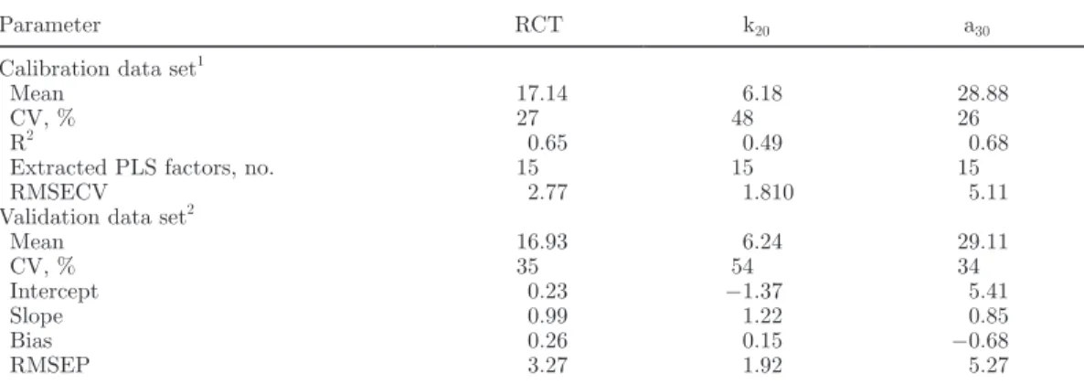 Table 2.  Summary of partial least squares (PLS) predictions results for rennet coagulation time (RCT), curd-