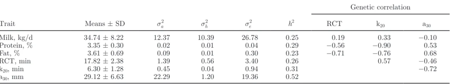 Table 3.  Descriptive statistics of milk traits and milk coagulation properties (n = 1,017), variances, heritability ( h 2 ), and genetic correlations 