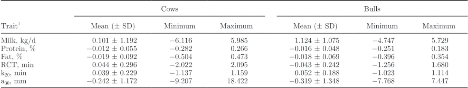 Table 4.  Descriptive statistics of EBV for milk traits and milk coagulation properties 