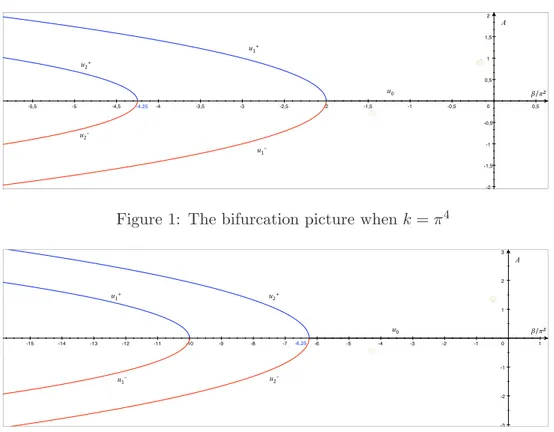 Figure 2: The bifurcation picture when k = 9π 4