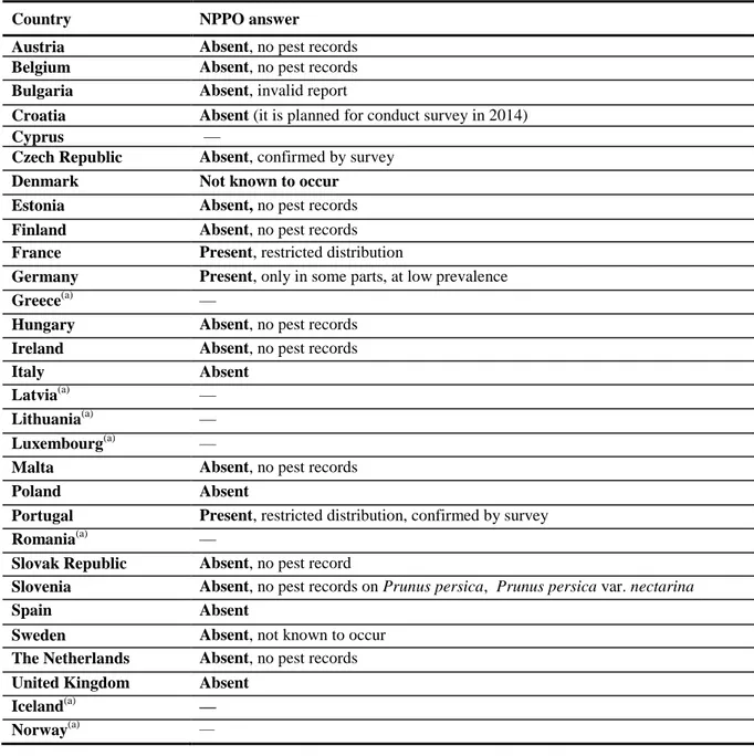 Table 2:  Current distribution of Pseudomonas syringae pv. persicae in the 28 EU MSs, Iceland and  Norway,  based  on  the  answers  received  via  email  from  the  NPPOs  or,  in  absence  of  reply,  on  information from EPPO PQR
