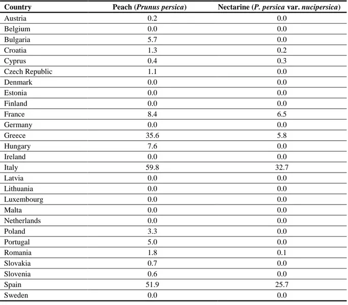 Table 5:  Areas of production in 1 000 ha for peach and nectarine. (Source: Hucorne, 2012