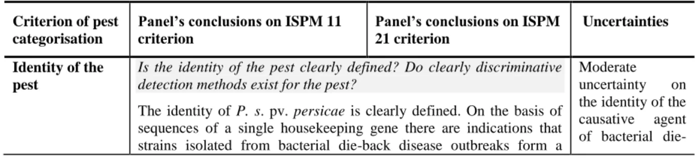 Table 6 summarises the Panel’s conclusions on the key elements addressed in this scientific opinion in  consideration of the pest categorisation criteria defined in ISPM 11 and ISPM 21 and on the additional  questions formulated in the terms of reference