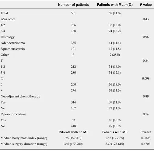 Table 1  Patients’ characteristics and perioperative information