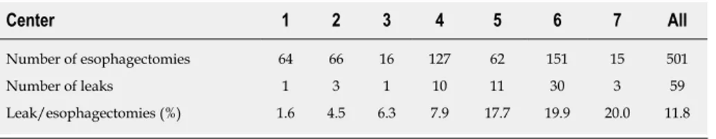 Table 2  Number of esophagectomies and leaks by center