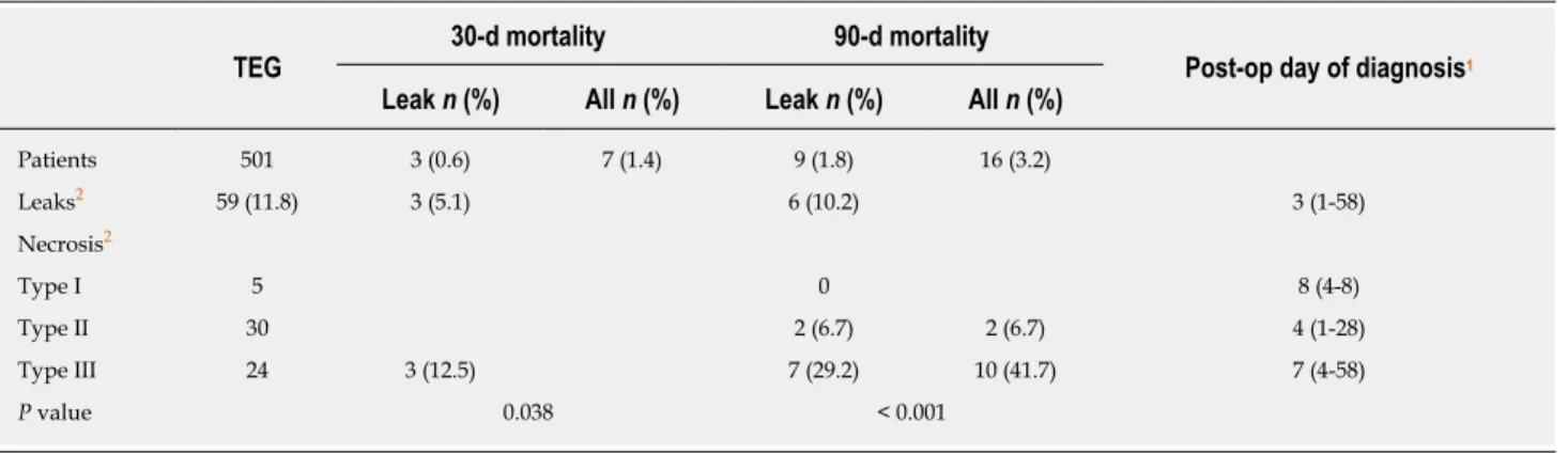 Table 3  Mediastinal leaks and mortality rates in the multicenter study on mediastinal leaks