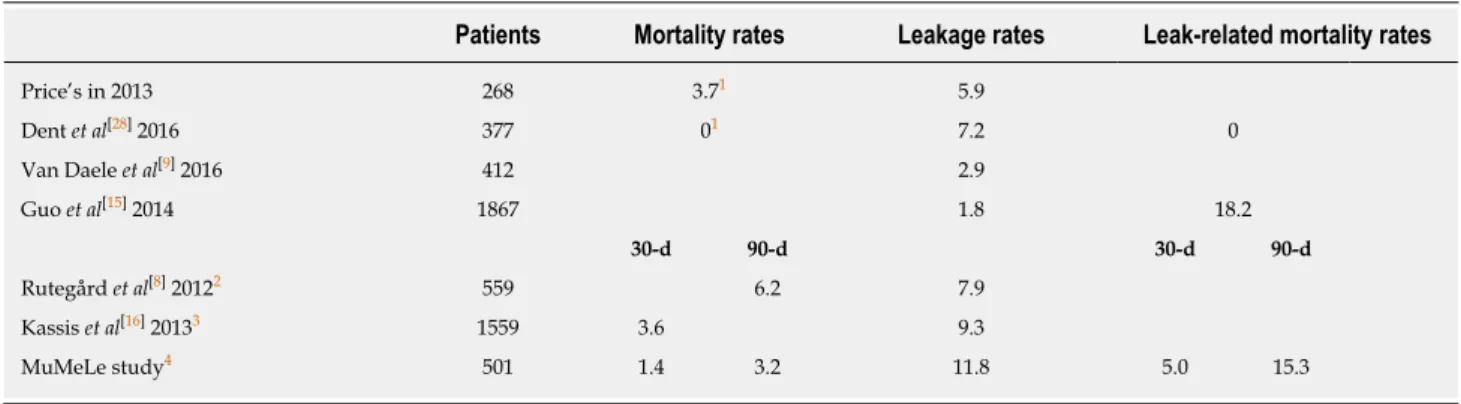 Table 6  Mediastinal leakage and mortality rates: Multicenter study on mediastinal leaks and other studies