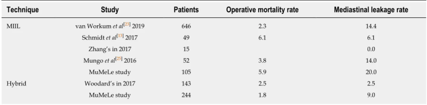 Table 7  Mediastinal leakage and mortality rates by minimally invasive technique: Multicenter study on mediastinal leaks and other studies