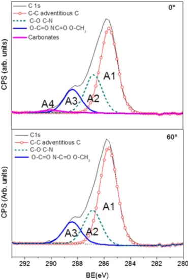 Fig. 5. XPS spectrum of N1s (panel a), O1s (panel b) and Au 4f (panel c) at 60 ◦