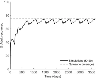 Figure 2 – Result of the fitting procedure used to estimate the infection parameters i and µ N = µ Y and µ A .