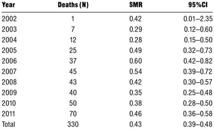 TABLE II. Observed Deaths and Standardized Mortality Ratios  for World Trade Center Health Program Rescue and Recovery Worker Participants, 2002^2011 (n ¼ 28,918)