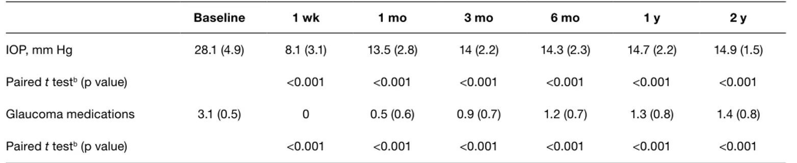 taBle i -  INTRAOCULAR PRESSURE AND MEDICAL HYPOTENSIVE THERAPY a