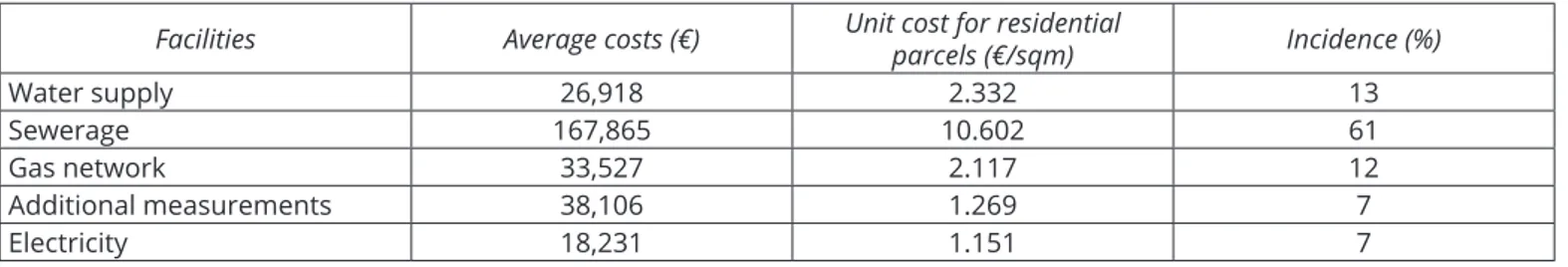 Table 1 – Average of realisation costs for residential parcel, unit cost per square meter and incidence of facilities over total  urbanisation costs.