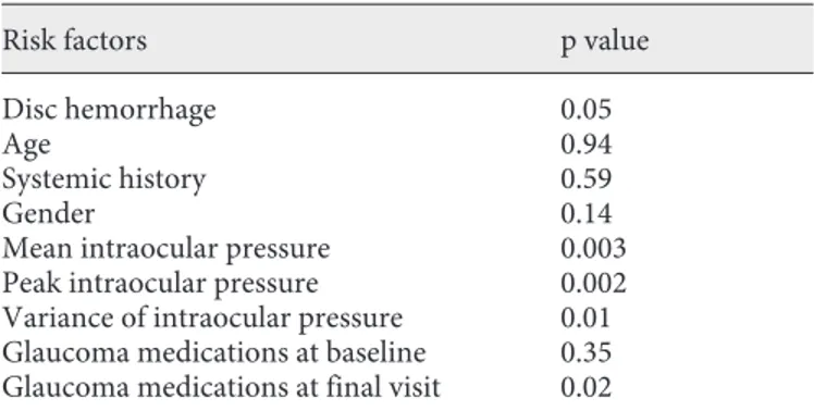 Fig. 1.   The number of patients who progressed or were non-progressed at each mean intraocular pressure