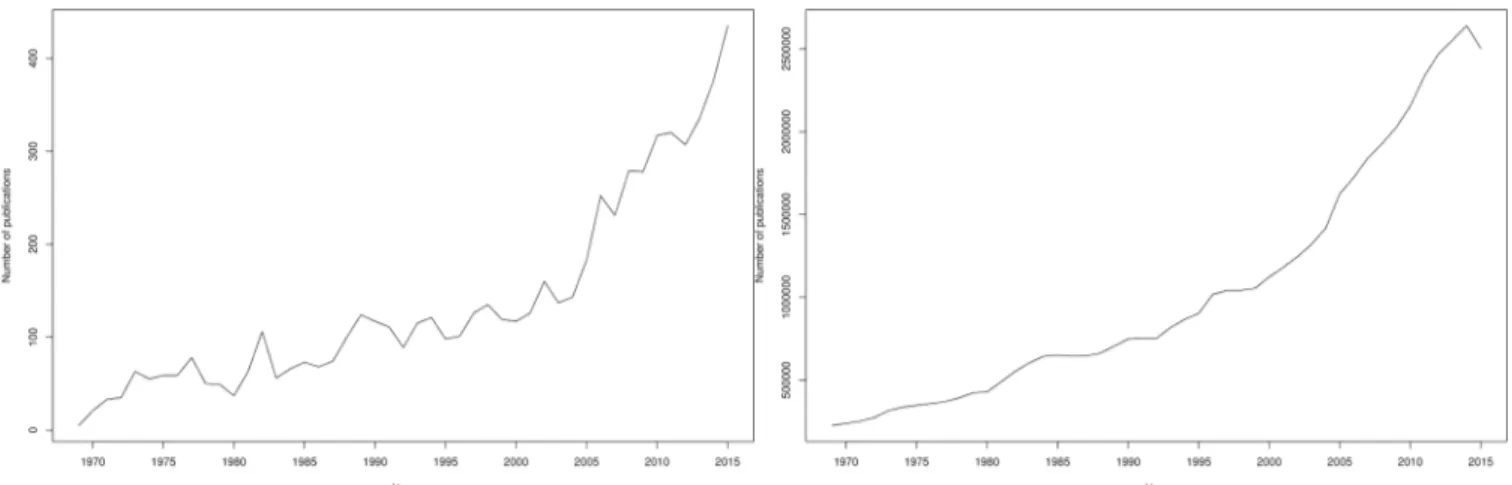 Fig 1 (left panel) shows that the number of publications on peer review doubled from 2005