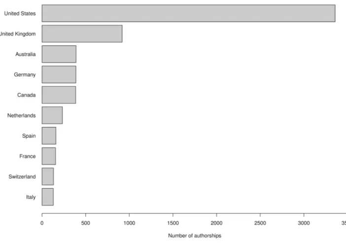 Fig 3. The top 10 countries in which research on peer review is performed (Scopus data).