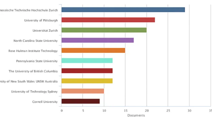 Fig 4. The top 10 institutions in which research on peer review is performed (Scopus data).