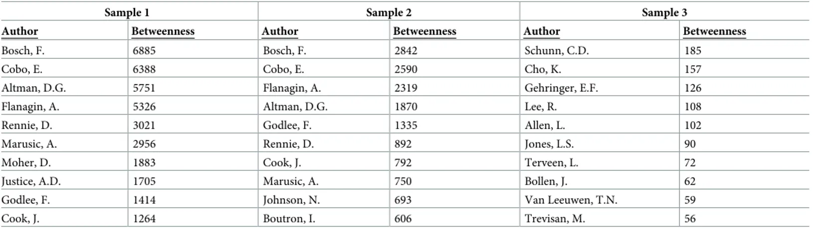 Table 1. The top 10 most central authors in the co-authorship networks (Scopus data).