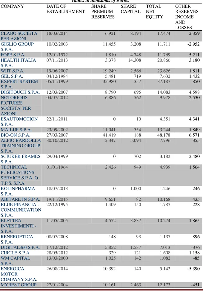 Table 1: Small and medium-sized innovative companies listed on the Italian Stock Exchange