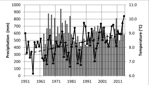 Figure  4.  Mean  annual  air  temperature  at  the  Puławy  station  in  the  period  1951–2015  (increasing  trend) and total annual precipitation in the watershed of Zagożdżonka River in the period 1963–2015  (no trend)