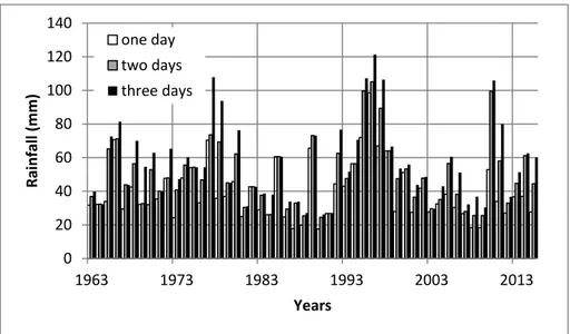 Figure 5. Maximum one-, two-, and three-days’ rainfall in the watershed of Zagożdżonka river in the  period 1963–2015; no trend in data series detected
