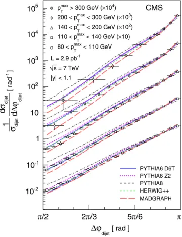 FIG. 2 (color online). Ratios of measured normalized ’ dijet distributions to PYTHIA6 , PYTHIA8 , HERWIG þþ, and MADGRAPH predictions in several p T max regions