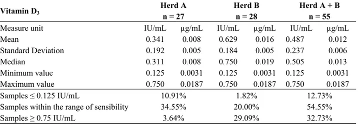 Table 1. Descriptive statistics of the content of vitamin D 3  in milk individual samples of 