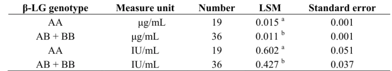 Table 2. Effects of β-lactoglobulin (β-LG) genotype on the content of vitamin D 3  in bovine 