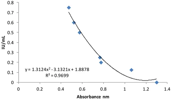 Figure 3. Calibration curve of the vitamin D 3  content (IU/mL) in milk referred to the 
