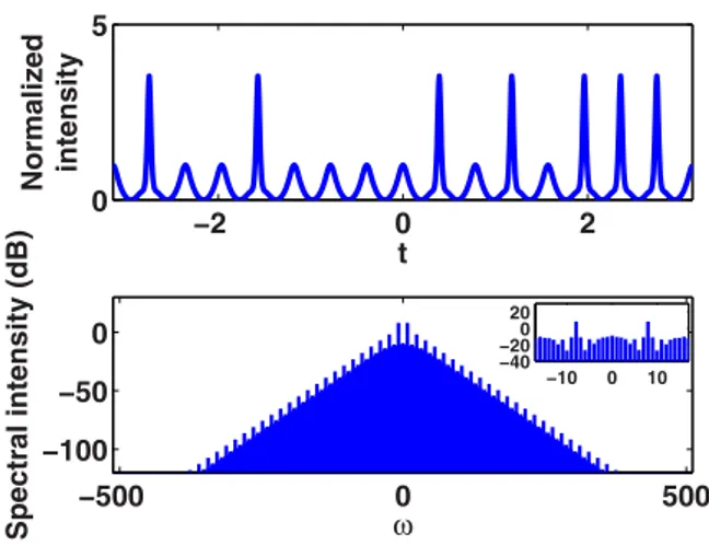 FIG. 9. (Color online) Numerical simulation of Eq. ( 1 ) showing coexistence of a single injected cavity soliton on top of a stationary 16-bit pattern of low-intensity clock pulses