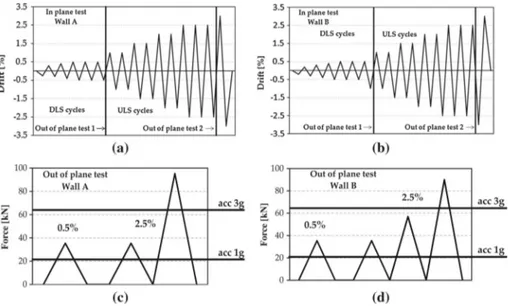 Fig. 9 History of loading applied to the experimental infill walls. In-plane (a) and out-of-plane (c) loading