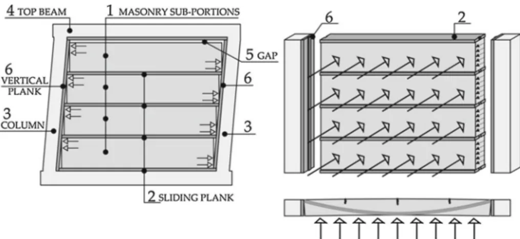 Fig. 1 Masonry sub-portions sliding mechanism and static scheme of the out-of-plane retaining system
