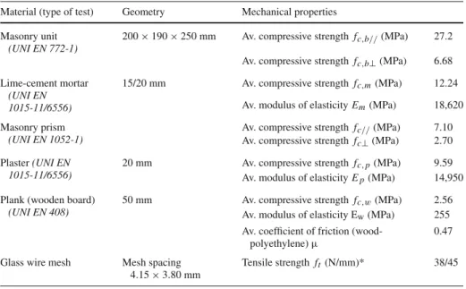 Table 1 Mechanical properties of the materials used for the experimental infill wall specimens