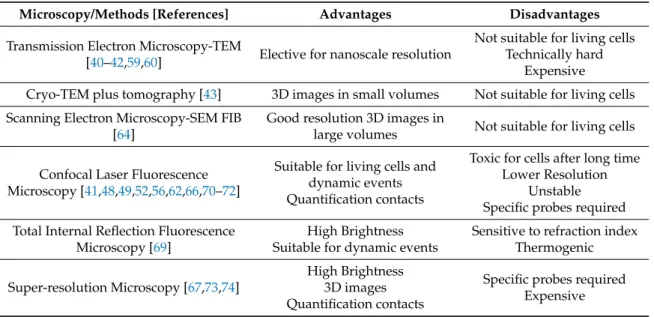 Table 1. MAMs/mitochondria-ER contacts (MERCs)/membrane contact sites (MCSs) imaging in cells.