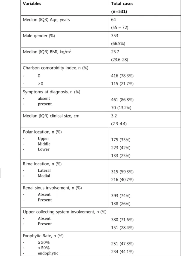 Table 1: Demographic, preoperative and imaging characteristics of 531   Patients included in the analysis  
