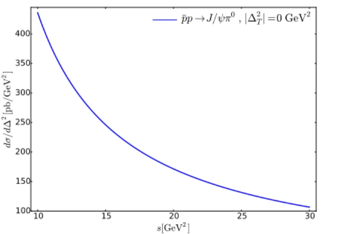 FIG. 4. The s dependence of the ¯ pp → J/ψπ 0 differential cross section at |∆ 2 T | = 0 GeV/c 2 as predicted by the calculations based on the TDA formalism given in Ref