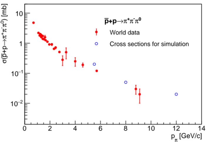 FIG. 7. The existing world data of the cross section of ¯ pp → π + π − π 0 (full circles) as reported in Ref