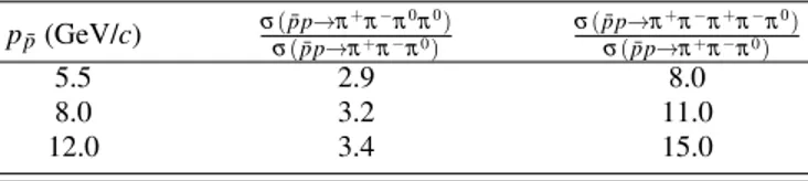 TABLE III. The ratio of cross sections of four and five pion final states that could potentially be misidentified as signal to that of the three pion final state, extracted from the DPM hadronic model  simu-lations