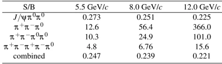 Table IV shows the signal to background ratios of the dif- dif-ferent background sources simulated at this stage of the  anal-ysis, and the first column of Table V displays the efficiency of the signal and the rejection powers of different sources of backg