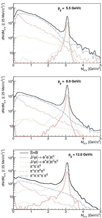 FIG. 14. e + e − invariant mass spectrum (data points) fit with a Crystal Ball function (solid line) for the reaction ¯ pp → J/ψπ 0 → e + e − π 0 at a beam momentum of p p¯ = 5.5 GeV/c