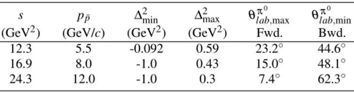 TABLE I. The kinematic range in which we assume the validity of the factorized description of the signal channel in terms of πN TDAs and nucleon DAs for the three values of the incident ¯p momentum employed in the present study