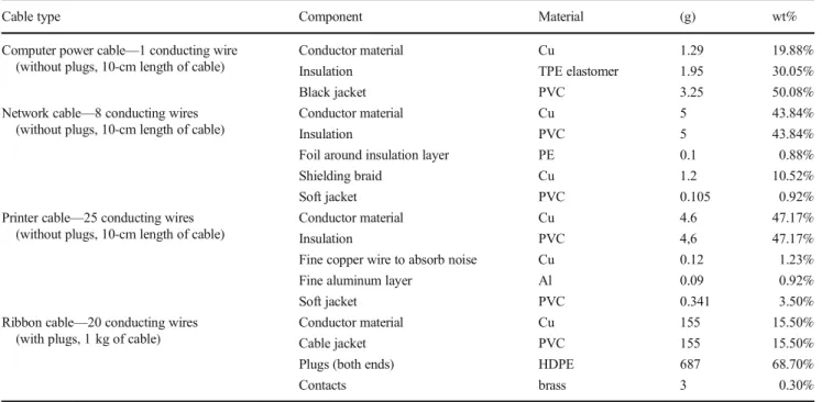 Table 3 An overview of material composition of several types of Cu-core cables (Hischier et al