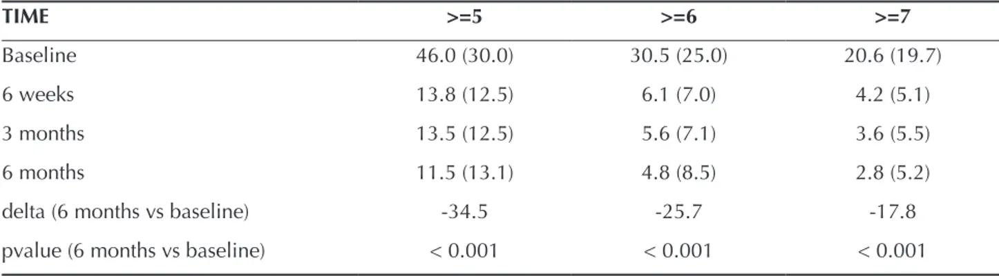 Table 3. Mean (±SD) in the number of sites with PD ≥ 5 mm, PD ≥ 6 mm and PD ≥ 7 mm