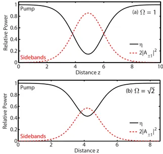Fig. 1. Evolution of fractional power in the pump (solid black curves) and sidebands (dashed red curves) from 3-wave model for: (a) Ω = 1; (b) Ω = √ 2