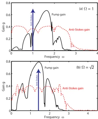 Fig. 2. MI gain  g = G / G m for the pump (solid black curves) and anti-Stokes sideband mode (dashed red curves) for: (a) Ω = 1; (b) Ω = √ 2