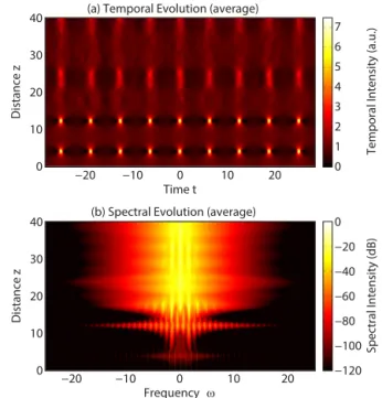 Fig. 3. Evolution of single-shot (a) ﬁeld intensity | u | 2 and (b) spectrum (in log scale) for Ω = 1.