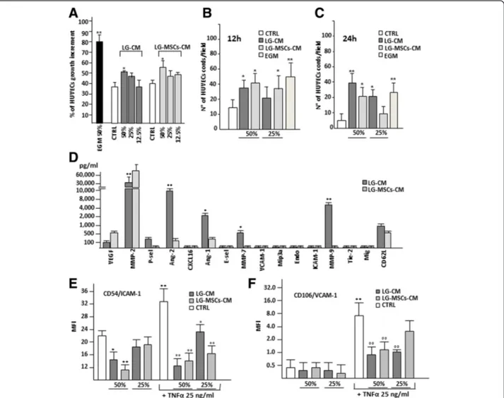 Fig. 6 Angiogenic properties of LG and LG-MSCs. The angiogenic properties of LG and LG-MSCs were investigated by testing their CM